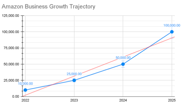 amazon business growth trajectory